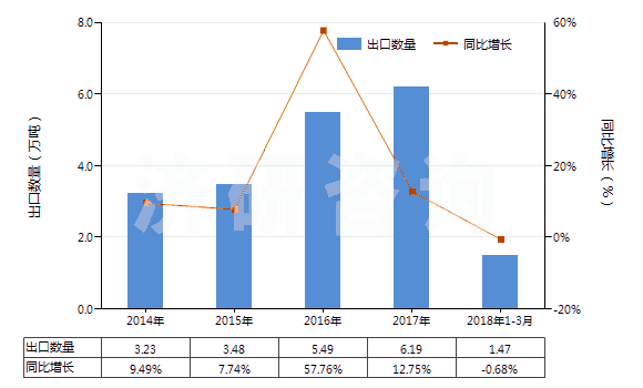 2014-2018年3月中國其他塑料制單絲、條、桿及型材(包括異型材,單絲截面直徑超過1mm)(HS39169090)出口量及增速統(tǒng)計